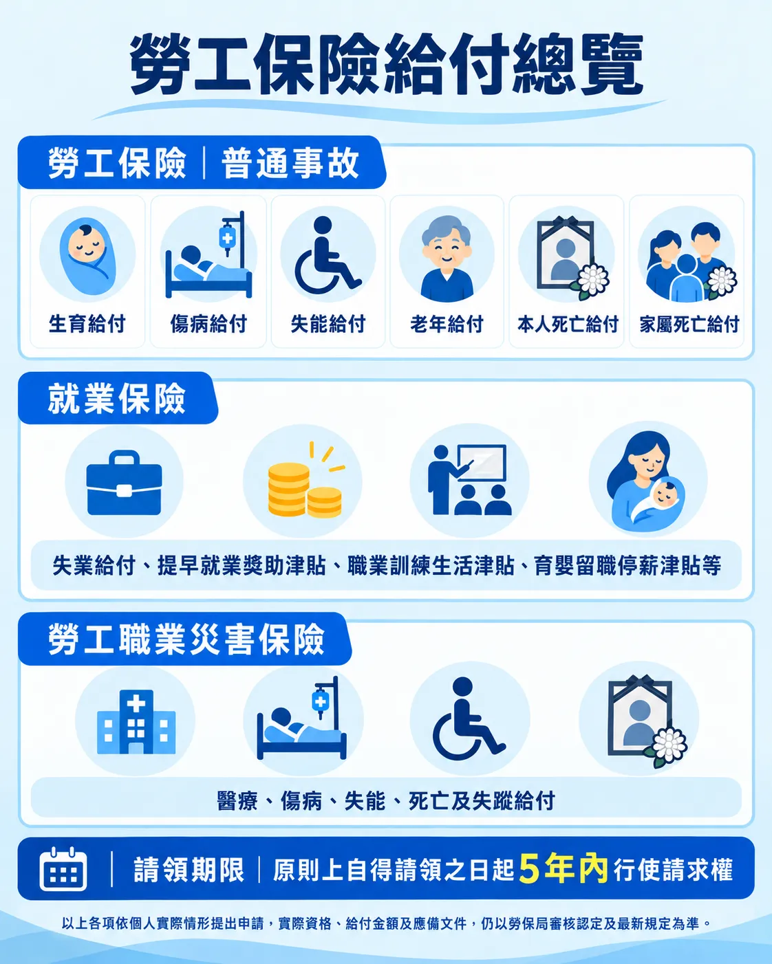 勞保給付總覽