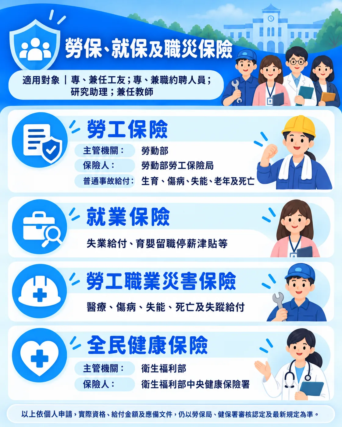 勞保及健保