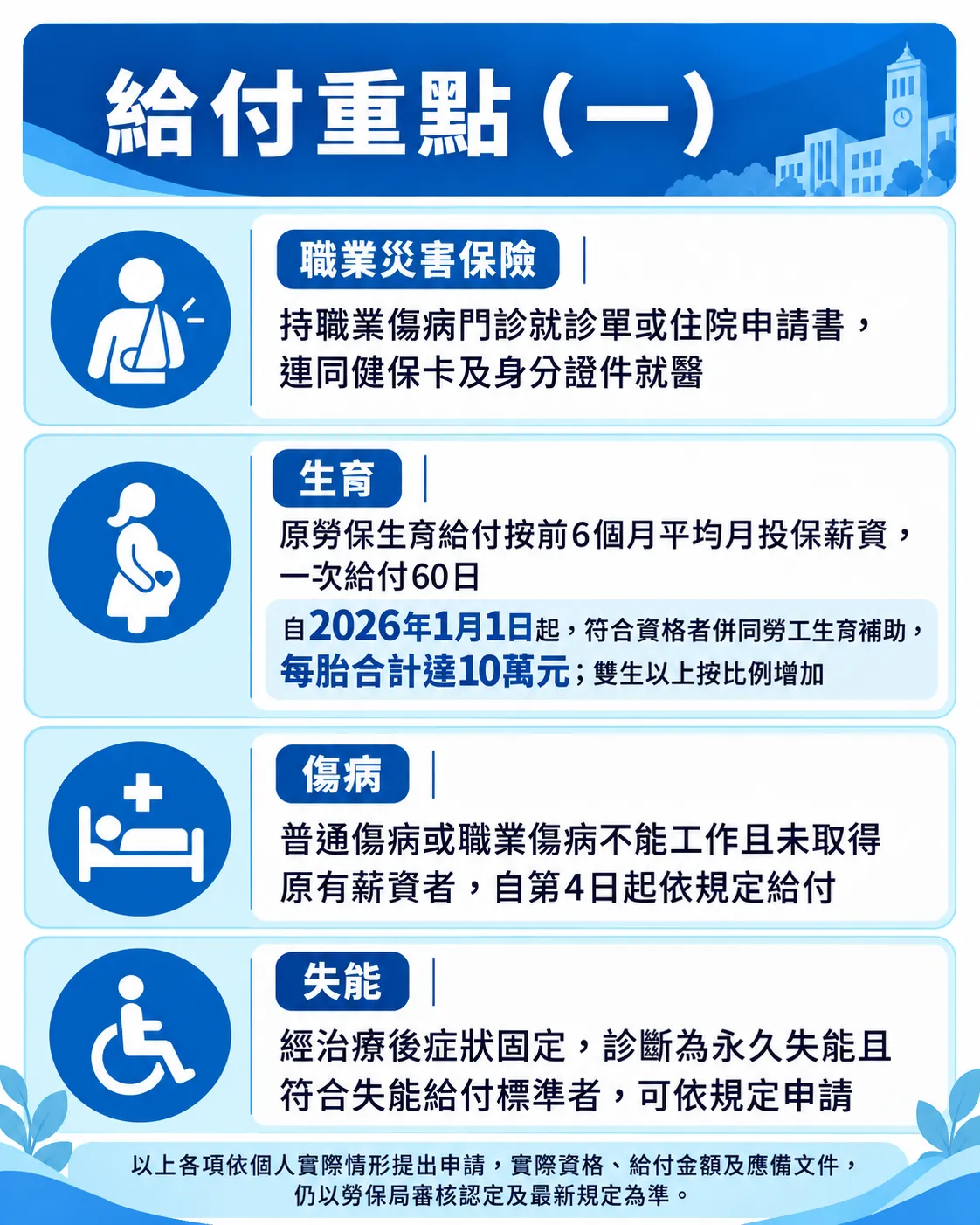 給付重點